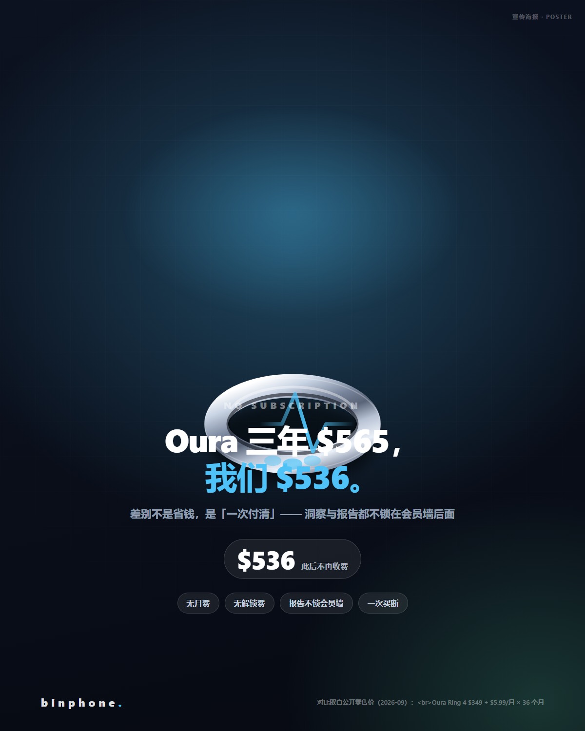Binphone 健康 AI 戒指宣传海报：Oura 三年 $565，我们 $536